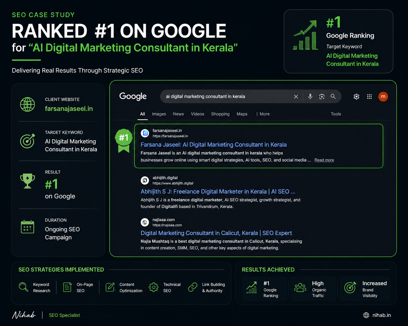 SEO case study showing farsanajaseel.in ranked #1 on Google SEO case study: Ranked farsanajaseel.in #1 on Google for “AI Digital Marketing Consultant in Kerala.”
