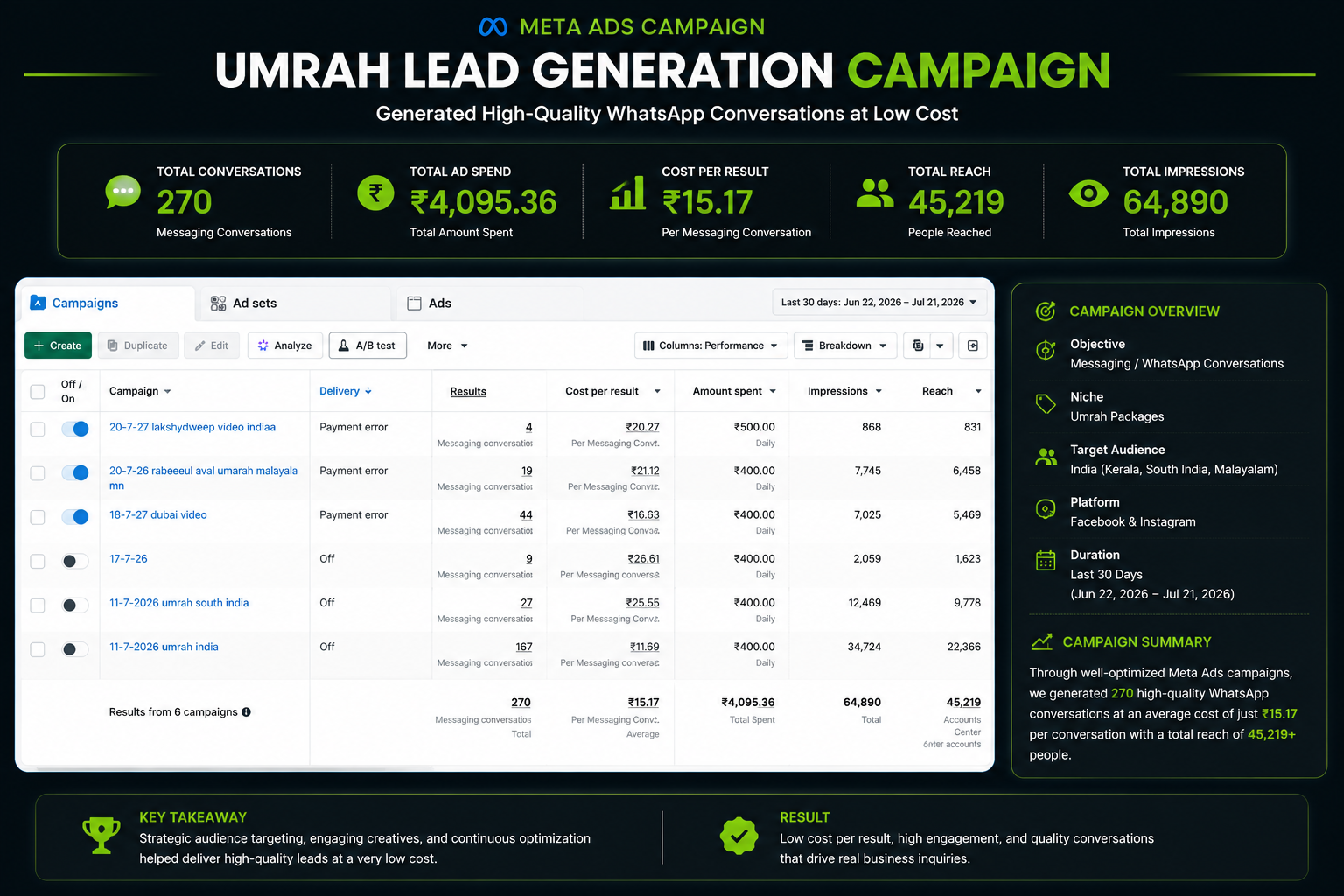 Meta Ads campaign case study by an AI digital marketer in Qatar, generating 270 WhatsApp conversations at an average cost of ₹15.17 per conversation.
